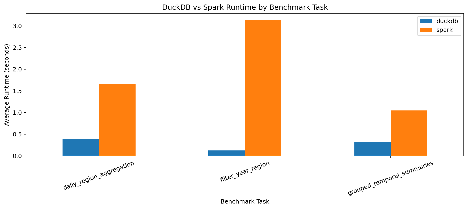 Benchmark Runtime by Task