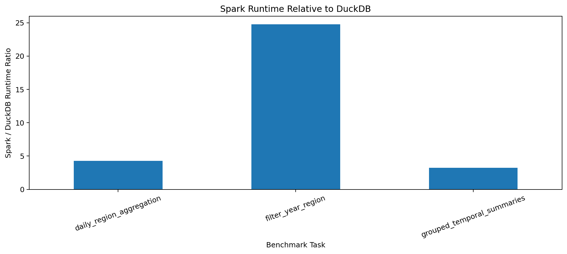 Spark Runtime Relative to DuckDB